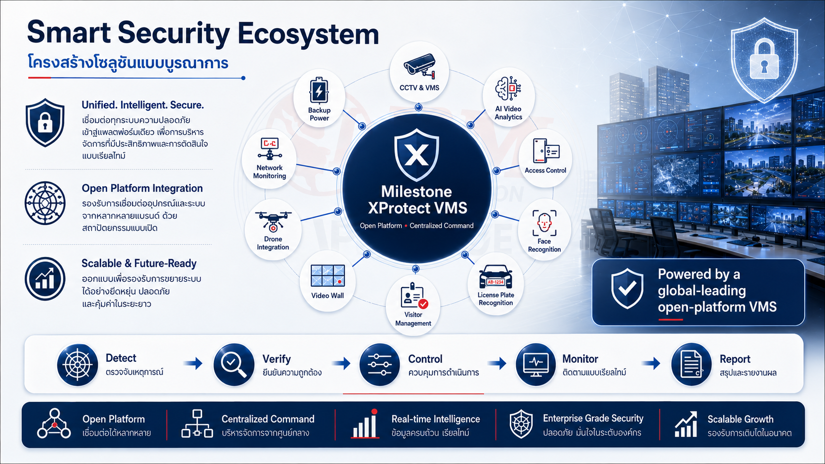 Smart security ecosystem